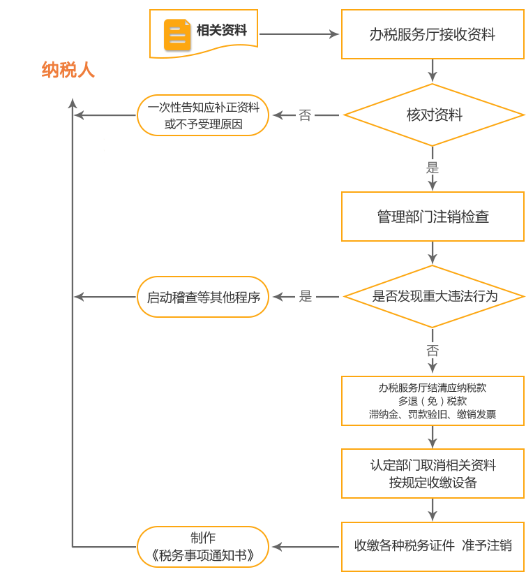 埇桥公司国税/地税注销流程